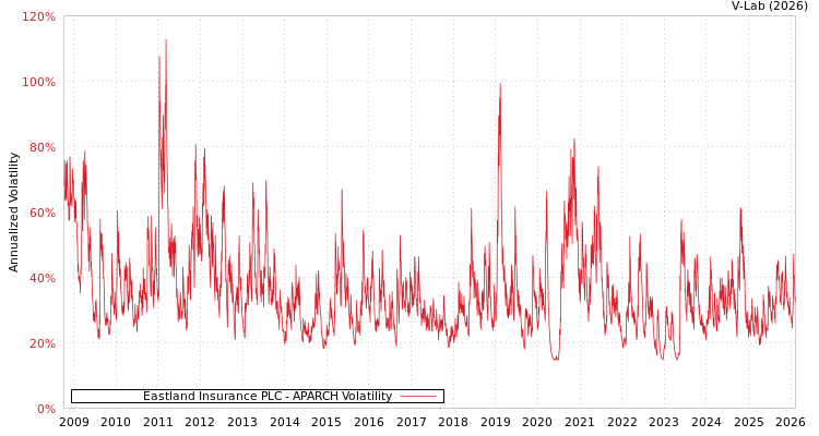 graph of Eastland Insurance PLC APARCH