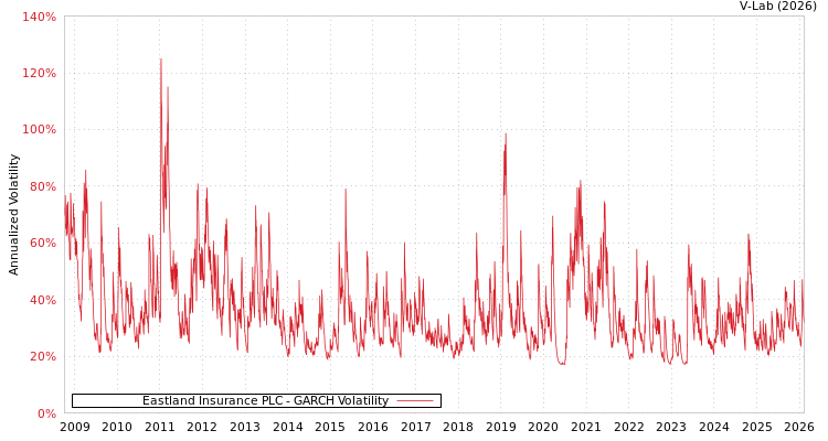 graph of Eastland Insurance PLC GARCH