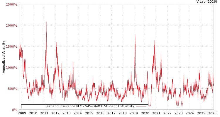graph of Eastland Insurance PLC GAS-GARCH-T