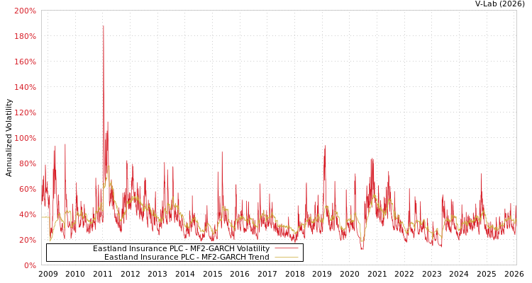 graph of Eastland Insurance PLC MF2-GARCH
