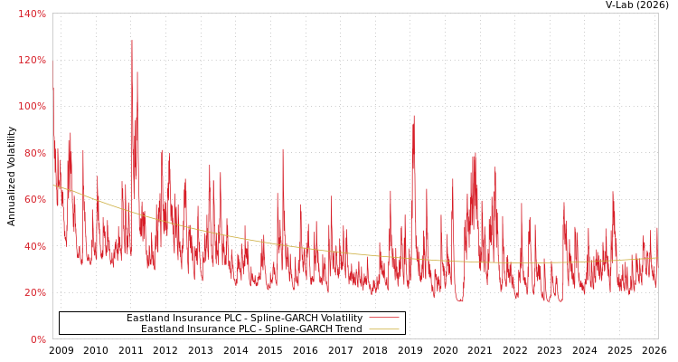 graph of Eastland Insurance PLC SGARCH