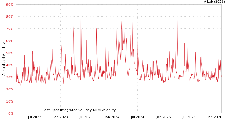 graph of East Pipes Integrated Co AMEM