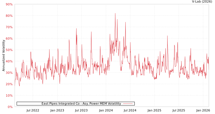 graph of East Pipes Integrated Co APMEM