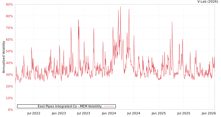 graph of East Pipes Integrated Co MEM