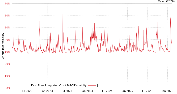 graph of East Pipes Integrated Co APARCH