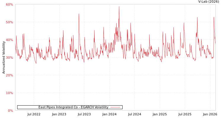graph of East Pipes Integrated Co EGARCH