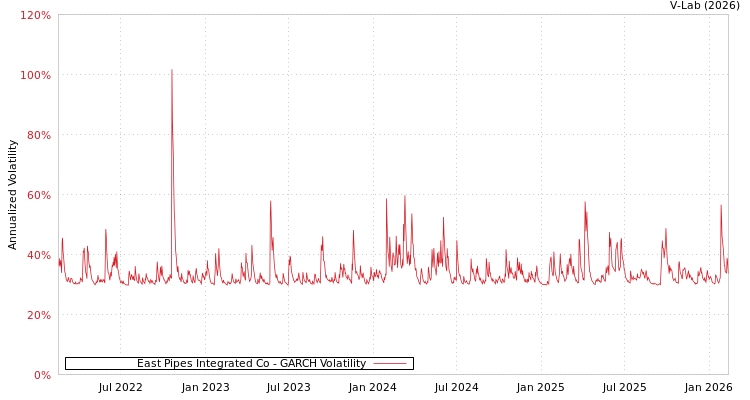 graph of East Pipes Integrated Co GARCH