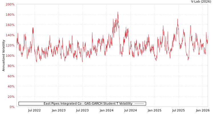 graph of East Pipes Integrated Co GAS-GARCH-T