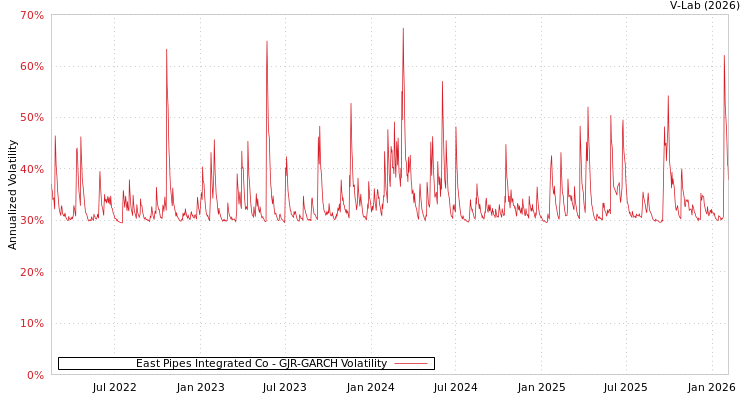 graph of East Pipes Integrated Co GJR-GARCH
