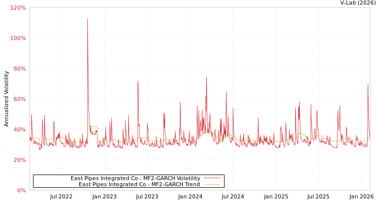 graph of East Pipes Integrated Co MF2-GARCH
