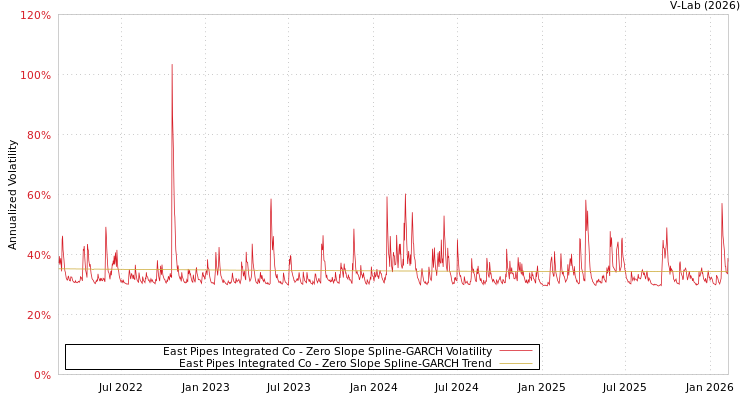 graph of East Pipes Integrated Co S0GARCH