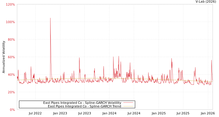 graph of East Pipes Integrated Co SGARCH