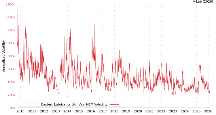 graph of Eastern Lubricants Ltd AMEM