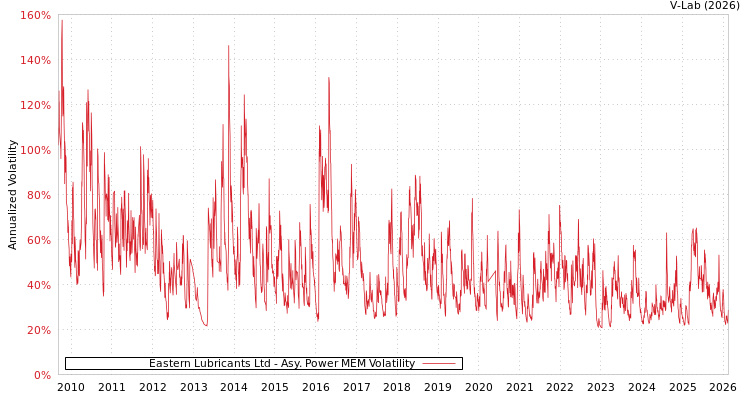 graph of Eastern Lubricants Ltd APMEM