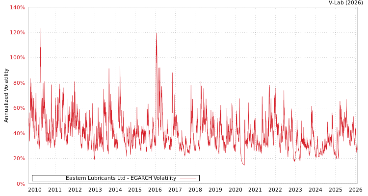 graph of Eastern Lubricants Ltd EGARCH