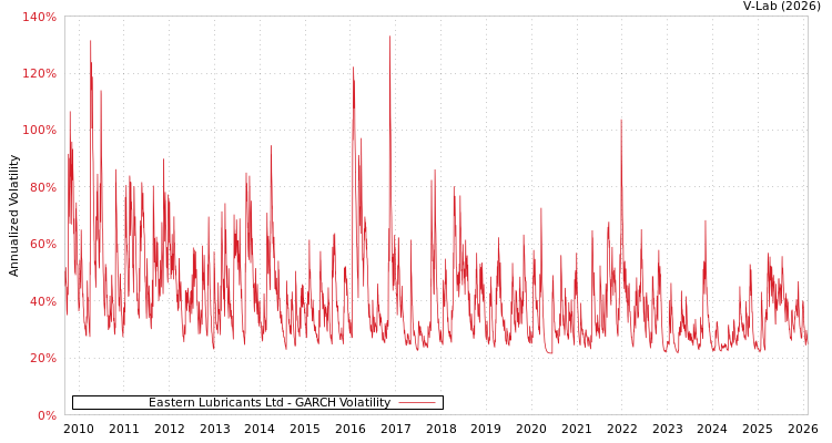 graph of Eastern Lubricants Ltd GARCH