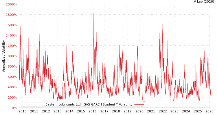 graph of Eastern Lubricants Ltd GAS-GARCH-T
