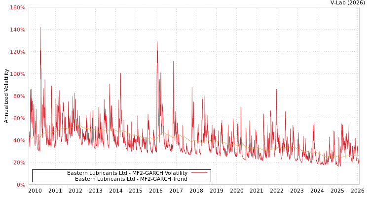 graph of Eastern Lubricants Ltd MF2-GARCH