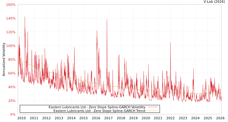 graph of Eastern Lubricants Ltd S0GARCH