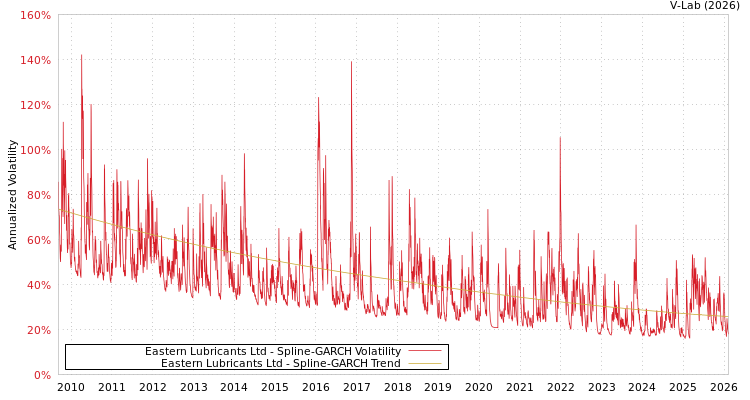 graph of Eastern Lubricants Ltd SGARCH