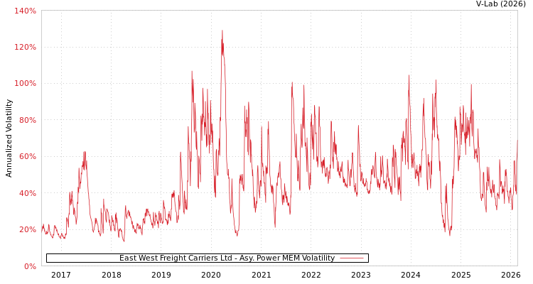 graph of East West Freight Carriers Ltd APMEM