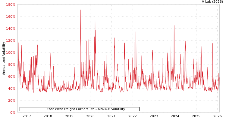 graph of East West Freight Carriers Ltd APARCH