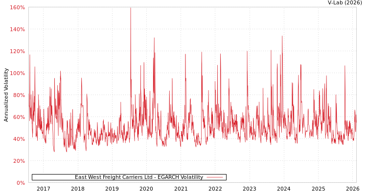 graph of East West Freight Carriers Ltd EGARCH