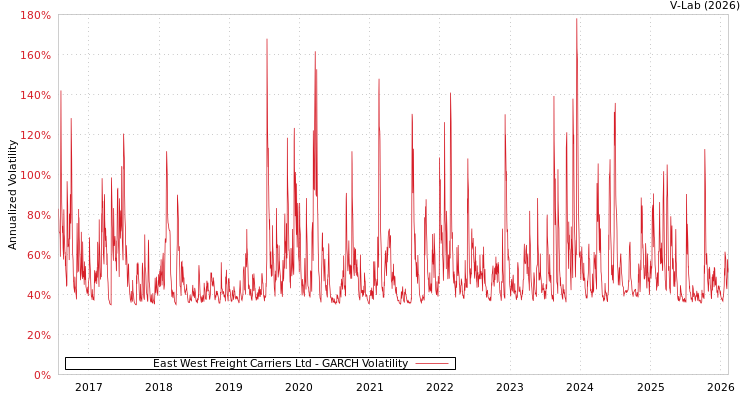 graph of East West Freight Carriers Ltd GARCH