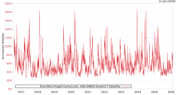 graph of East West Freight Carriers Ltd GAS-GARCH-T