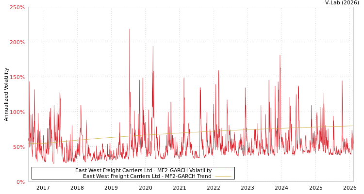 graph of East West Freight Carriers Ltd MF2-GARCH