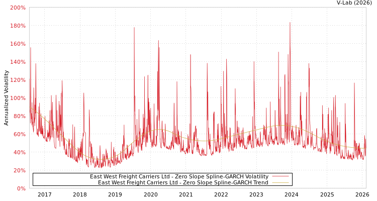 graph of East West Freight Carriers Ltd S0GARCH