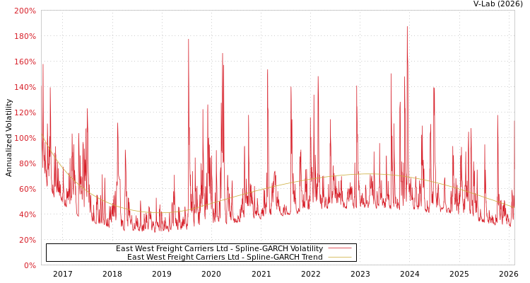 graph of East West Freight Carriers Ltd SGARCH