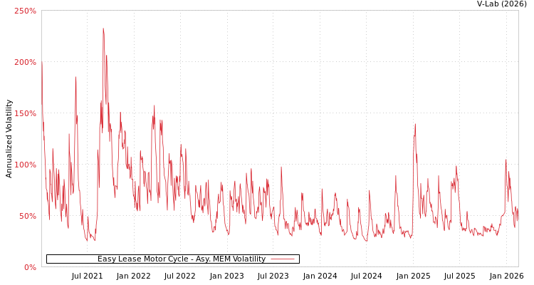 graph of Easy Lease Motor Cycle AMEM