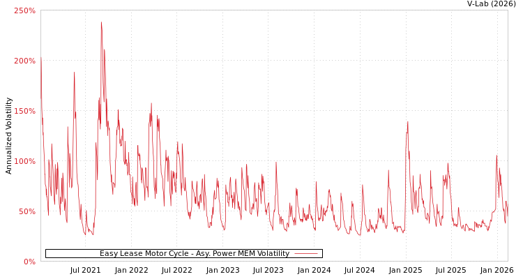 graph of Easy Lease Motor Cycle APMEM