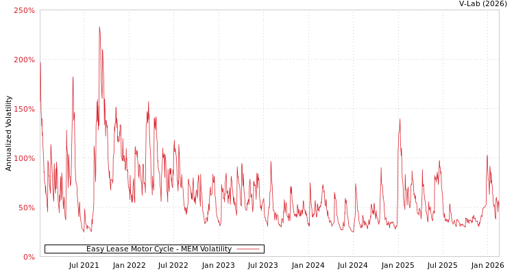 graph of Easy Lease Motor Cycle MEM