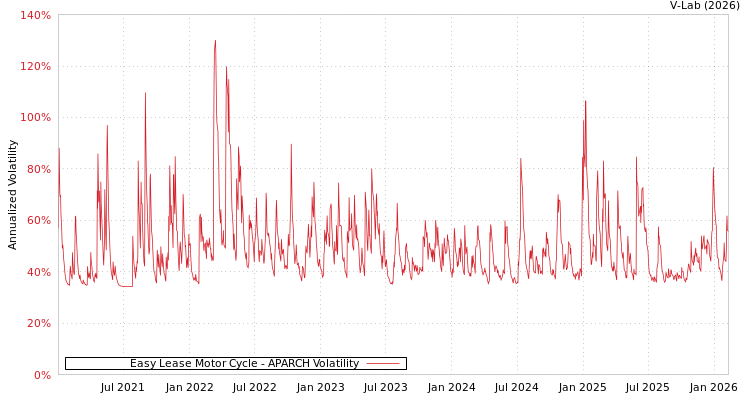 graph of Easy Lease Motor Cycle APARCH