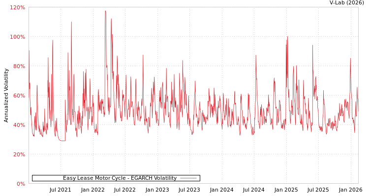 graph of Easy Lease Motor Cycle EGARCH