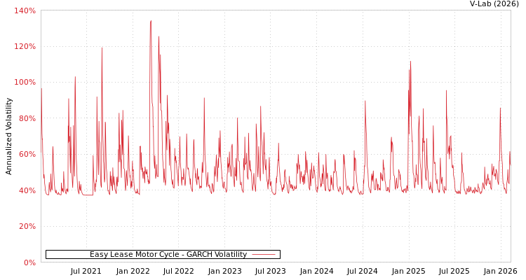 graph of Easy Lease Motor Cycle GARCH