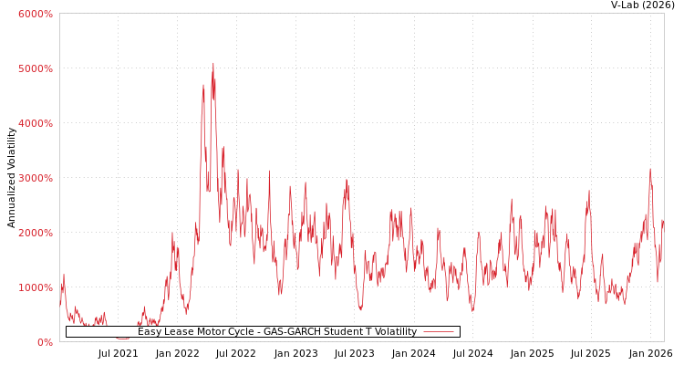 graph of Easy Lease Motor Cycle GAS-GARCH-T