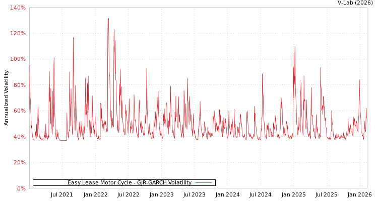 graph of Easy Lease Motor Cycle GJR-GARCH