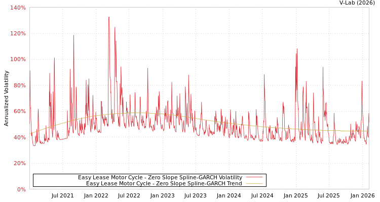 graph of Easy Lease Motor Cycle S0GARCH