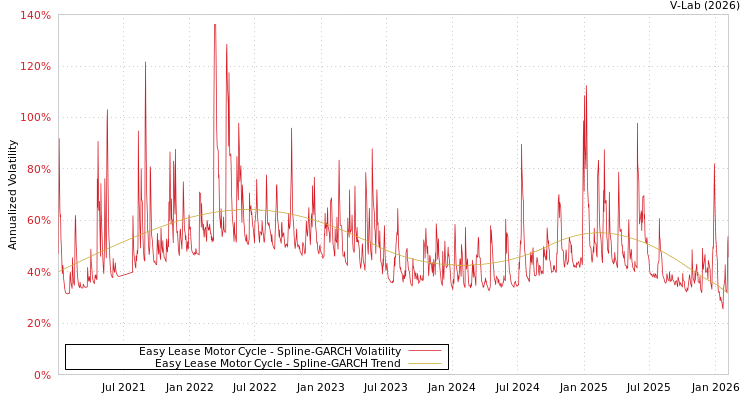 graph of Easy Lease Motor Cycle SGARCH