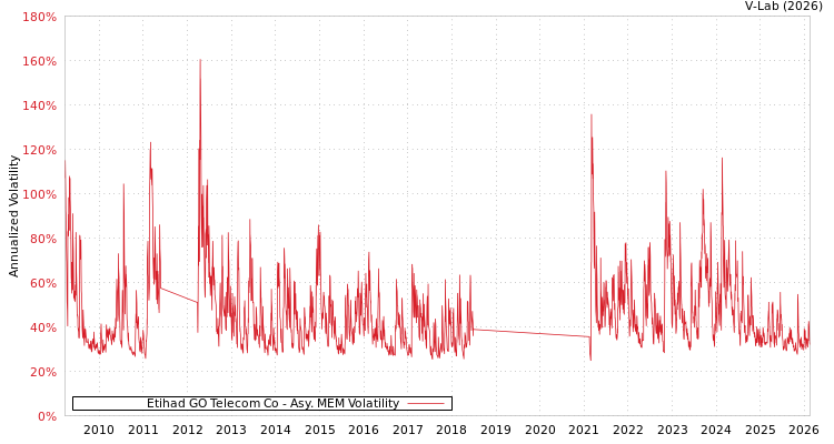 graph of Etihad GO Telecom Co AMEM