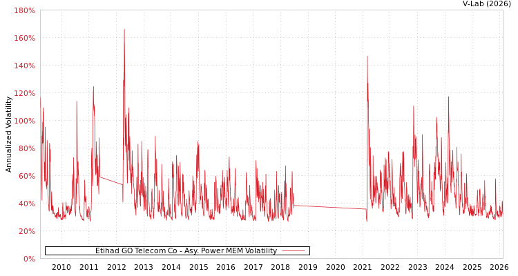 graph of Etihad GO Telecom Co APMEM