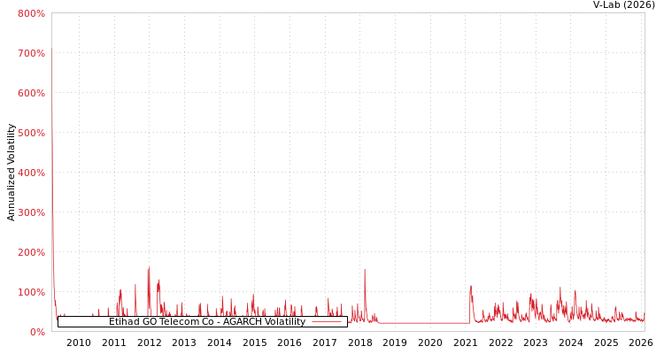 graph of Etihad GO Telecom Co AGARCH