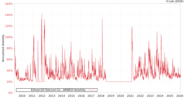 graph of Etihad GO Telecom Co APARCH
