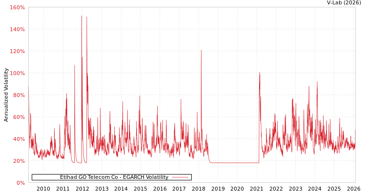graph of Etihad GO Telecom Co EGARCH