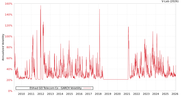 graph of Etihad GO Telecom Co GARCH