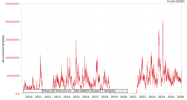 graph of Etihad GO Telecom Co GAS-GARCH-T