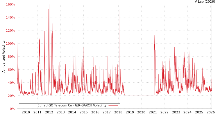 graph of Etihad GO Telecom Co GJR-GARCH